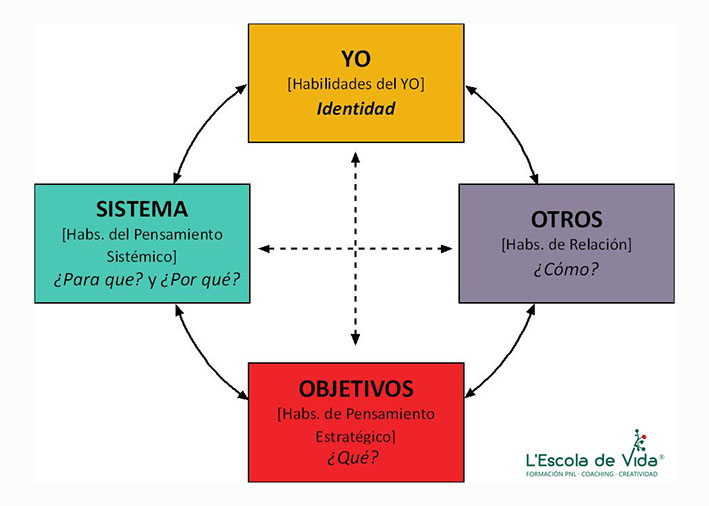 Las 4 áreas de influencia del líder y sus habilidades más poderosas